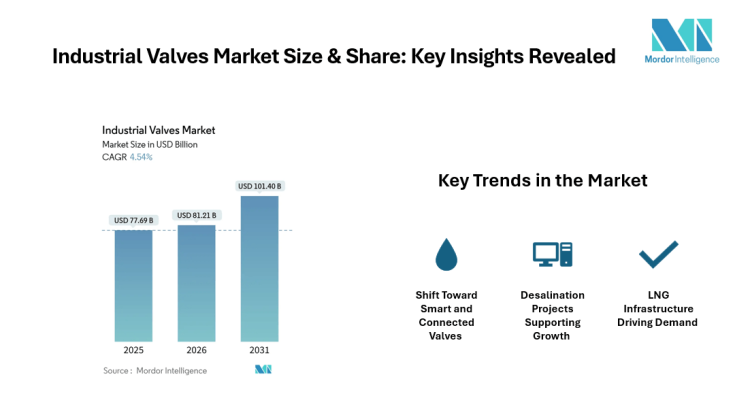 Industrial Valves Market Size to Hit USD 101.40 Billion by 2031 at 4.54% CAGR | Mordor Intelligence Reports