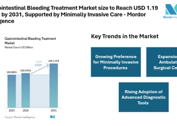 Gastrointestinal Bleeding Treatment Market size to Reach USD 1.19 Billion by 2031, Supported by Minimally Invasive Care