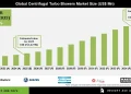 Centrifugal Turbo Blowers Market Industrial Automation Insights