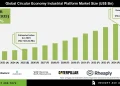 Circular Economy Industrial Platform Market Insights and Future Opportunities 2035