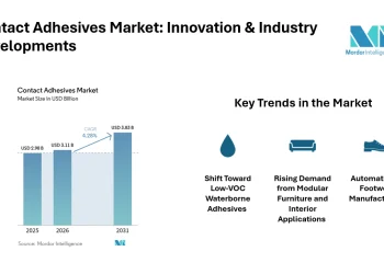 Contact Adhesives Market to Reach USD 3.83 Billion by 2031, Driven by Low-VOC Formulations, Largest Region is Asia Pacific | Mordor Intelligence