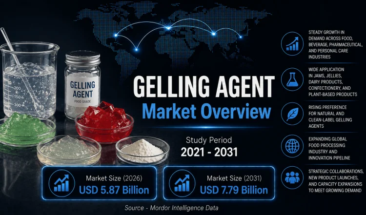 Gelling Agents Market Size to Reach USD 7.79 Billion by 2031 with Rising Clean-Label Demand – Mordor Intelligence