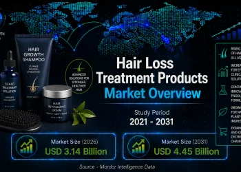 Hair Loss Treatment Products Market Size to Reach USD 4.45 Billion by 2031, Driven by Rising Demand for Personalized Care – Mordor Intelligence