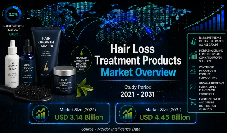 Hair Loss Treatment Products Market Size to Reach USD 4.45 Billion by 2031, Driven by Rising Demand for Personalized Care – Mordor Intelligence