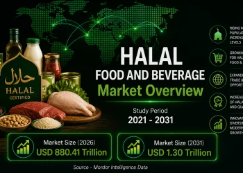 Halal Food and Beverages Market Size to Reach USD 130 Trillion by 2031 with Strong Demand for Certified – Mordor Intelligence