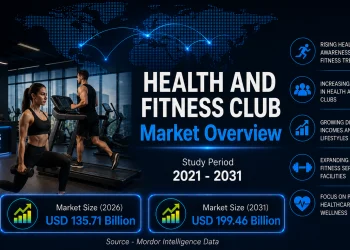 Health and Fitness Club Market Size to Reach USD 199.46 Billion by 2031, Driven by Rising Wellness Awareness – Mordor Intelligence
