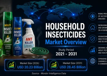Household Insecticides Market Size to Reach USD 28.45 Billion by 2031, Driven by Rising Health Awareness – Mordor Intelligence