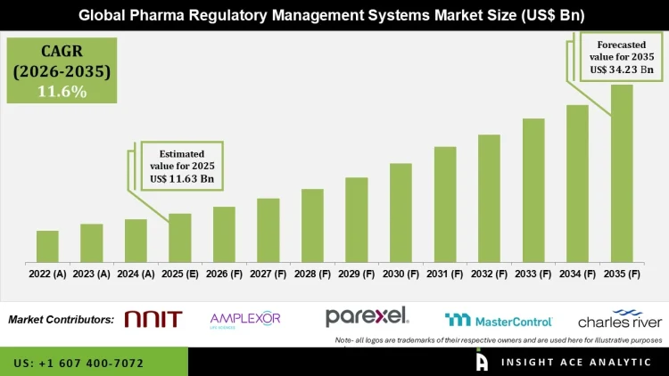 Pharma Regulatory Management Systems Market Industry Analysis and Forecast