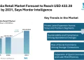 Australia Retail Market Forecast to Reach USD 432.28 Billion by 2031, Says Mordor Intelligence