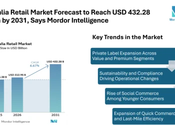 Australia Retail Market Forecast to Reach USD 432.28 Billion by 2031, Says Mordor Intelligence