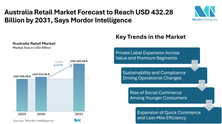 Australia Retail Market Forecast to Reach USD 432.28 Billion by 2031, Says Mordor Intelligence