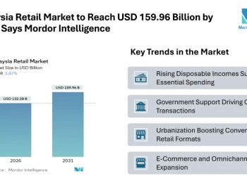 Malaysia Retail Market to Reach USD 159.96 Billion by 2031, Says Mordor Intelligence