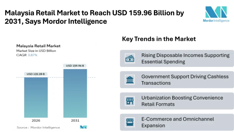 Malaysia Retail Market to Reach USD 159.96 Billion by 2031, Says Mordor Intelligence