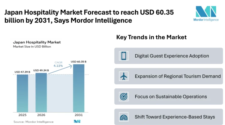 Japan Hospitality Market Forecast to reach USD 60.35 billion by 2031, Says Mordor Intelligence