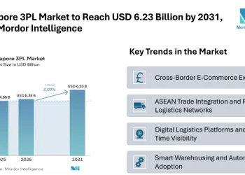 Singapore 3PL Market to Reach USD 6.23 Billion by 2031, Says Mordor Intelligence