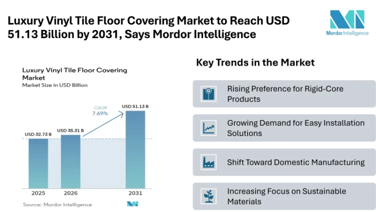 Luxury Vinyl Tile Floor Covering Market to Reach USD 51.13 Billion by 2031, Says Mordor Intelligence