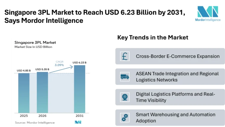 Singapore 3PL Market to Reach USD 6.23 Billion by 2031, Says Mordor Intelligence