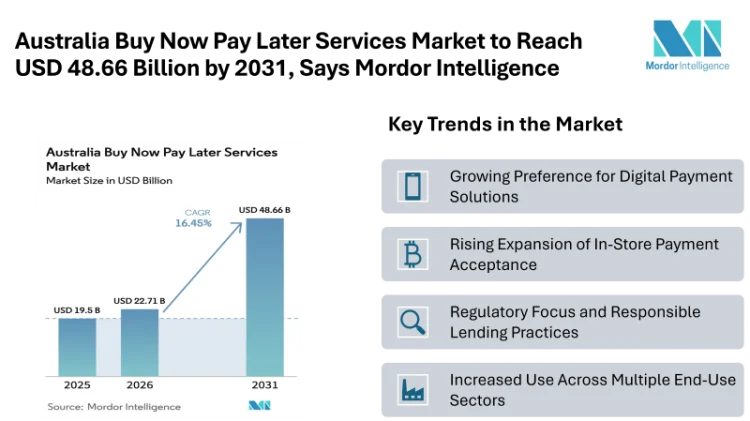 Australia Buy Now Pay Later Services Market to Reach USD 48.66 Billion by 2031, Says Mordor Intelligence