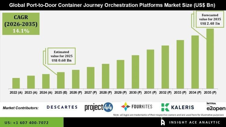 Port to Door Container Journey Orchestration Platforms Market Future Landscape