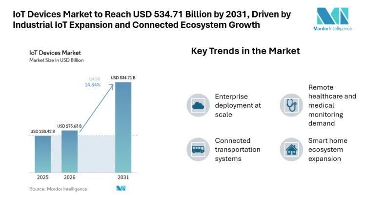 IoT Devices Market to Reach USD 534.71 Billion by 2031, Driven by Industrial IoT Expansion and Connected Ecosystem Growth