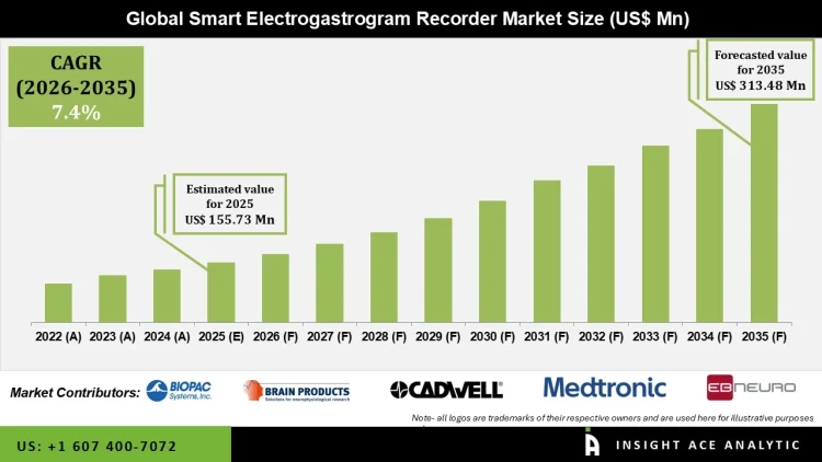 Smart Electrogastrogram Recorder Market Investment Opportunities Outlook