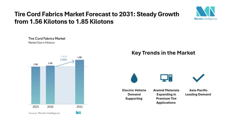 Global Tire Cord Fabrics Market Expands from 1.56 Kilotons in 2025 to 1.6 Kilotons in 2026, Driven by EV Adoption