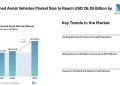 Unmanned Aerial Vehicles Market Size to Reach USD 26.05 Billion by 2031, Amid Rising Demand for Autonomous – Mordor Intelligence