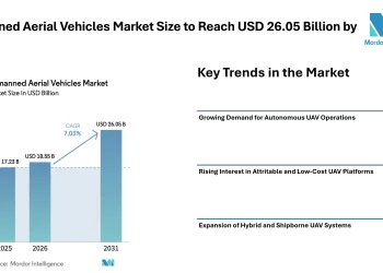 Unmanned Aerial Vehicles Market Size to Reach USD 26.05 Billion by 2031, Amid Rising Demand for Autonomous – Mordor Intelligence