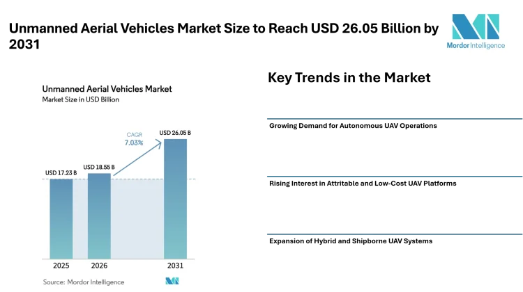 Unmanned Aerial Vehicles Market Size to Reach USD 26.05 Billion by 2031, Amid Rising Demand for Autonomous – Mordor Intelligence