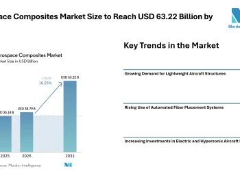 Aerospace Composites Market Size to Reach USD 63.22 Billion by 2031 with Rising Demand for Lightweight Aircraft Materials – Mordor Intelligence