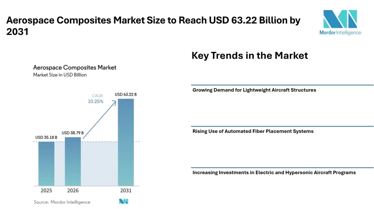 Aerospace Composites Market Size to Reach USD 63.22 Billion by 2031 with Rising Demand for Lightweight Aircraft Materials – Mordor Intelligence