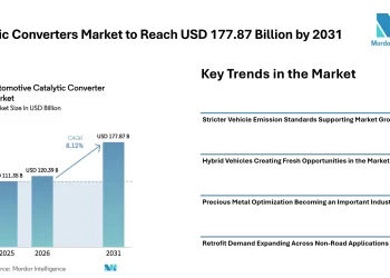 Catalytic Converters Market to Reach USD 177.87 Billion by 2031 Amid Rising Hybrid Vehicle Demand – Mordor Intelligence