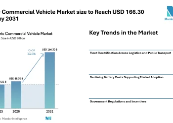 Electric Commercial Vehicle Market size to Reach USD 166.30 Billion by 2031, Driven by Fleet Electrification – Mordor Intelligence