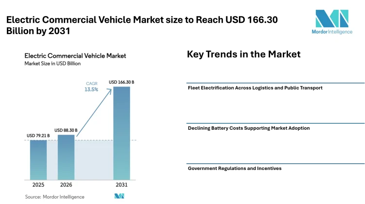 Electric Commercial Vehicle Market size to Reach USD 166.30 Billion by 2031, Driven by Fleet Electrification – Mordor Intelligence