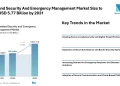Homeland Security And Emergency Management Market Size to Reach USD 5.77 Billion by 2031 Driven by Integrated Security Systems – Mordor Intelligence