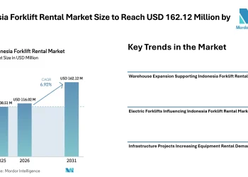 Indonesia Forklift Rental Market Size to Reach USD 162.12 Million by 2031 as Logistics Expansion – Mordor Intelligence