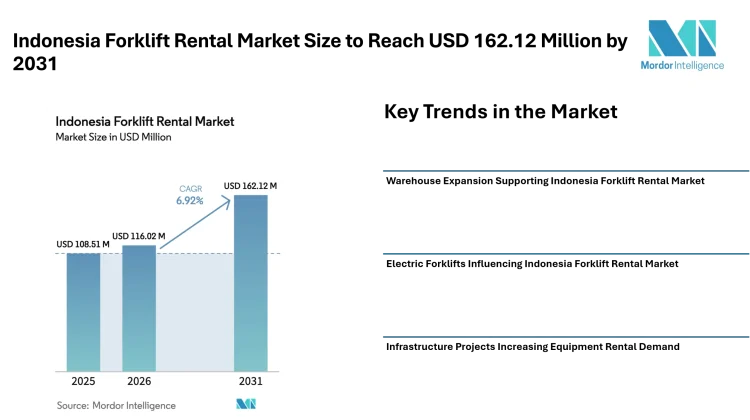 Indonesia Forklift Rental Market Size to Reach USD 162.12 Million by 2031 as Logistics Expansion – Mordor Intelligence