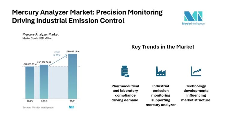 Mercury Analyzer Market Rising at CAGR of 5.72% | Asia-Pacific to be the Top Region