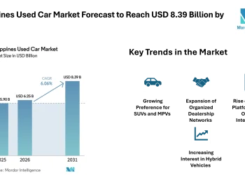 Philippines Used Car Market Forecast to Reach USD 8.39 Billion by 2031 with Rising Digital Platforms – Mordor Intelligence