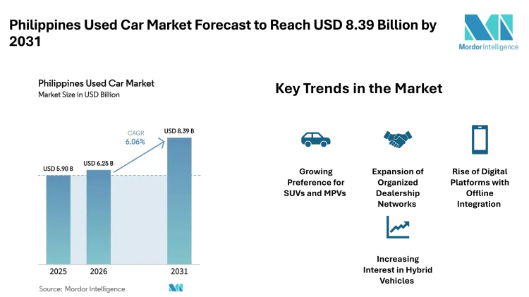 Philippines Used Car Market Forecast to Reach USD 8.39 Billion by 2031 with Rising Digital Platforms – Mordor Intelligence